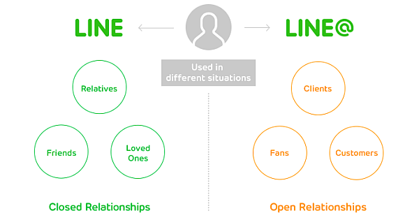 Line Fresh New Chat Application Connects Businesses with Customers